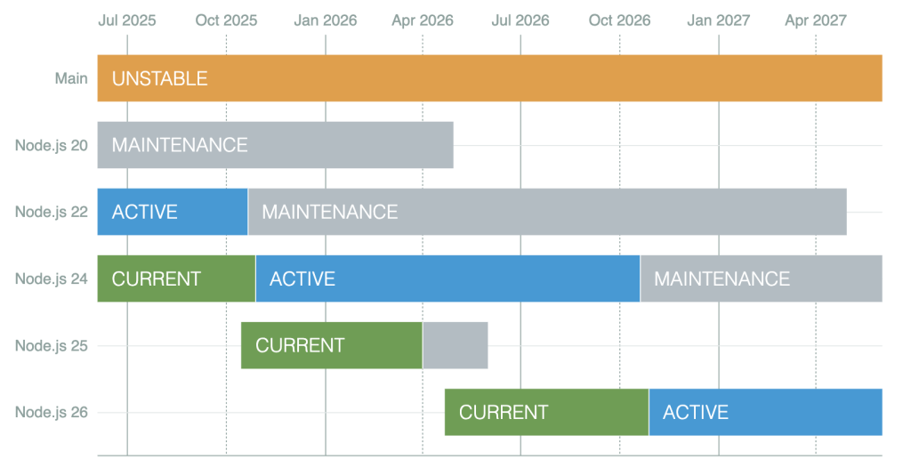 پایان پشتیبانی SDK جاوااسکریپت آمازون از Node.js: تغییرات مهم