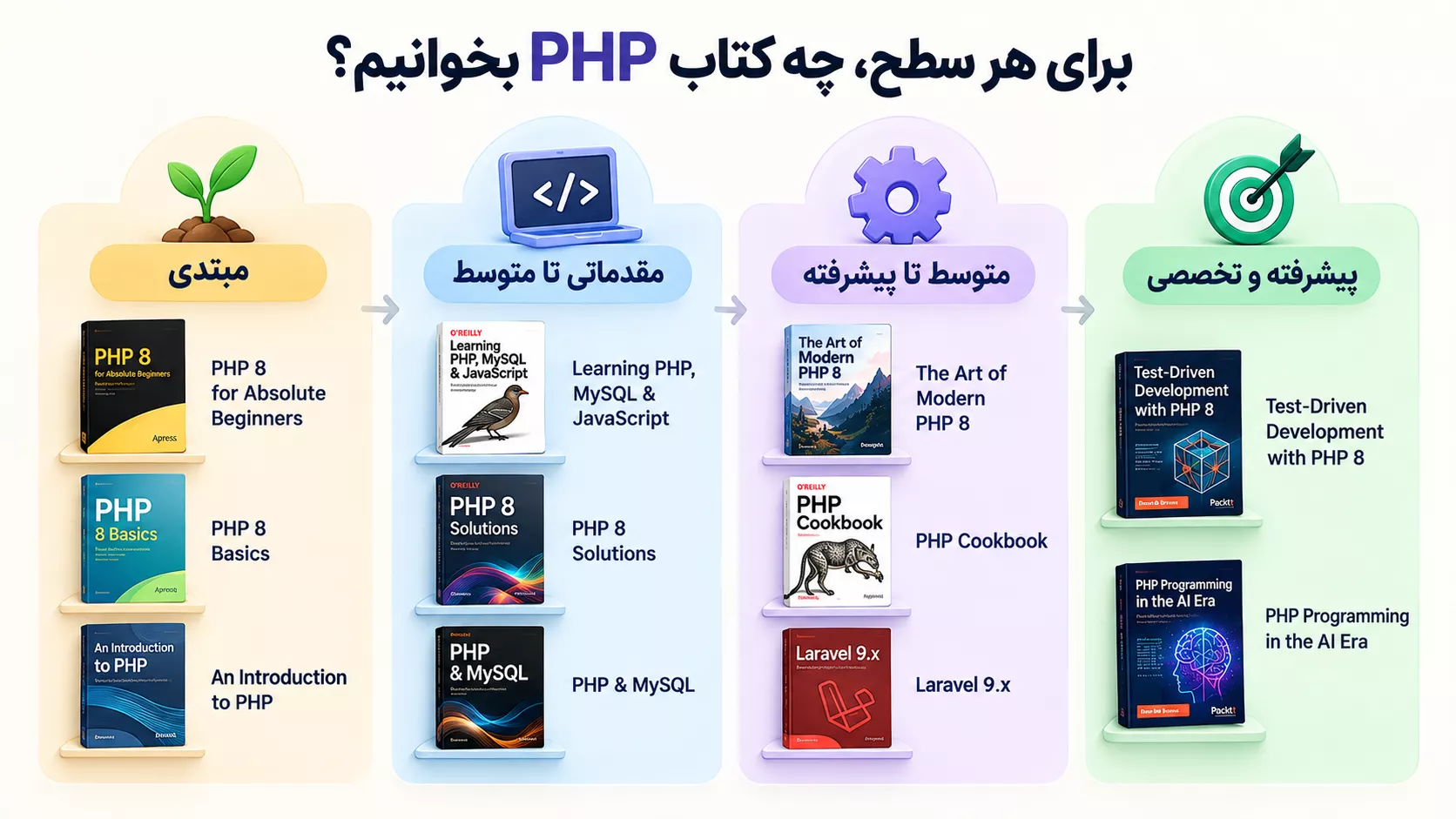 چگونه بین کتاب های آموزش PHP انتخاب کنیم؟