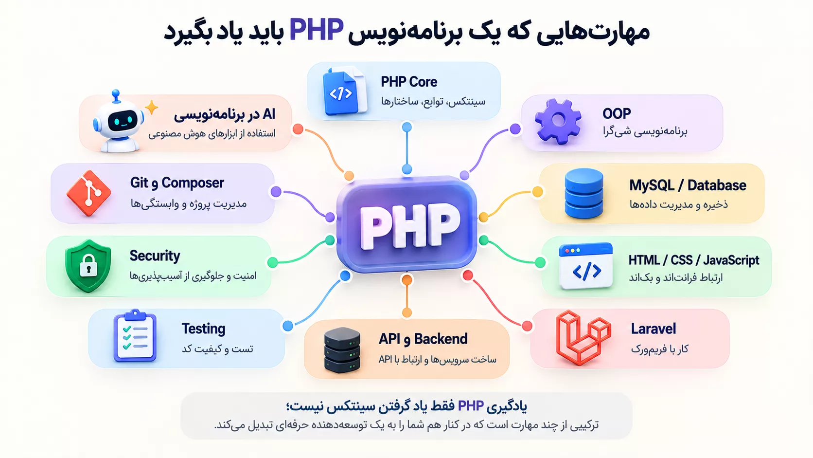 مهارت هایی که برنامهنویس PHP باید بلد باشد