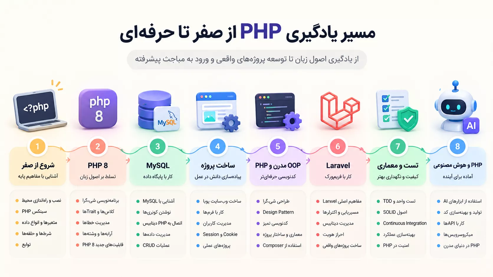 برای یادگیری PHP از کجا شروع کنیم؟